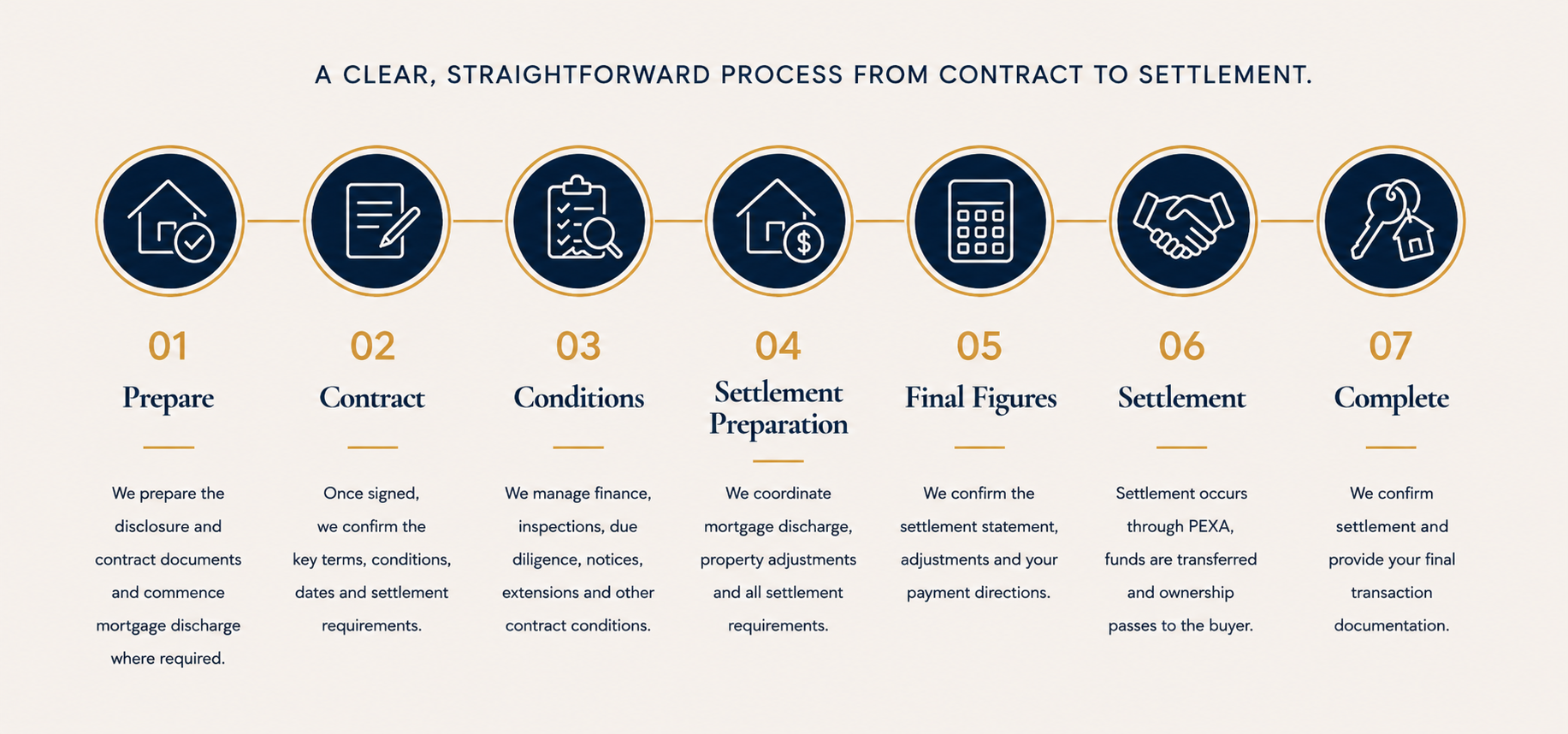 Seven-step buyer conveyancing process from preparation to completion