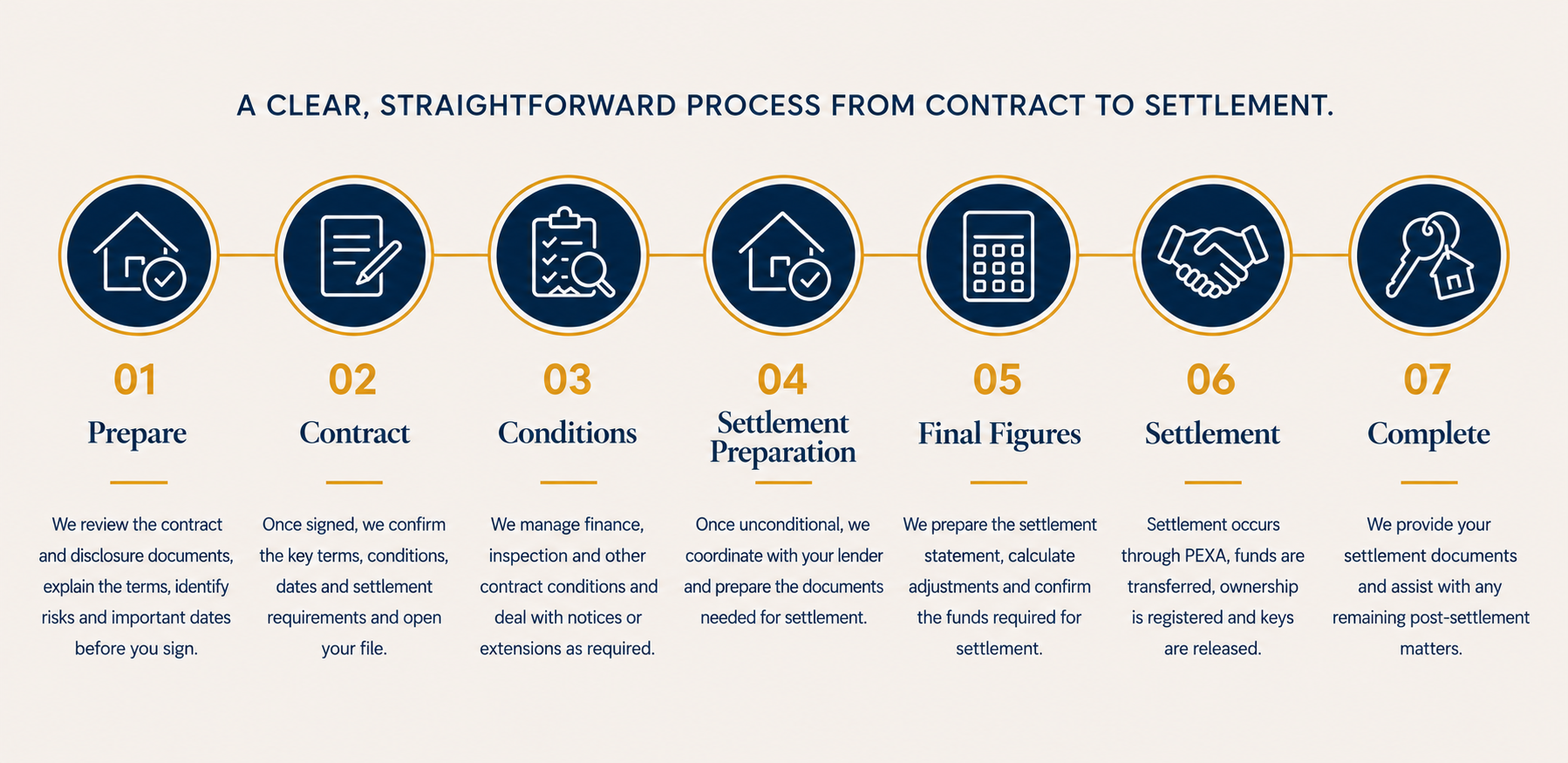 Seven-step buying conveyancing process from preparation to completion